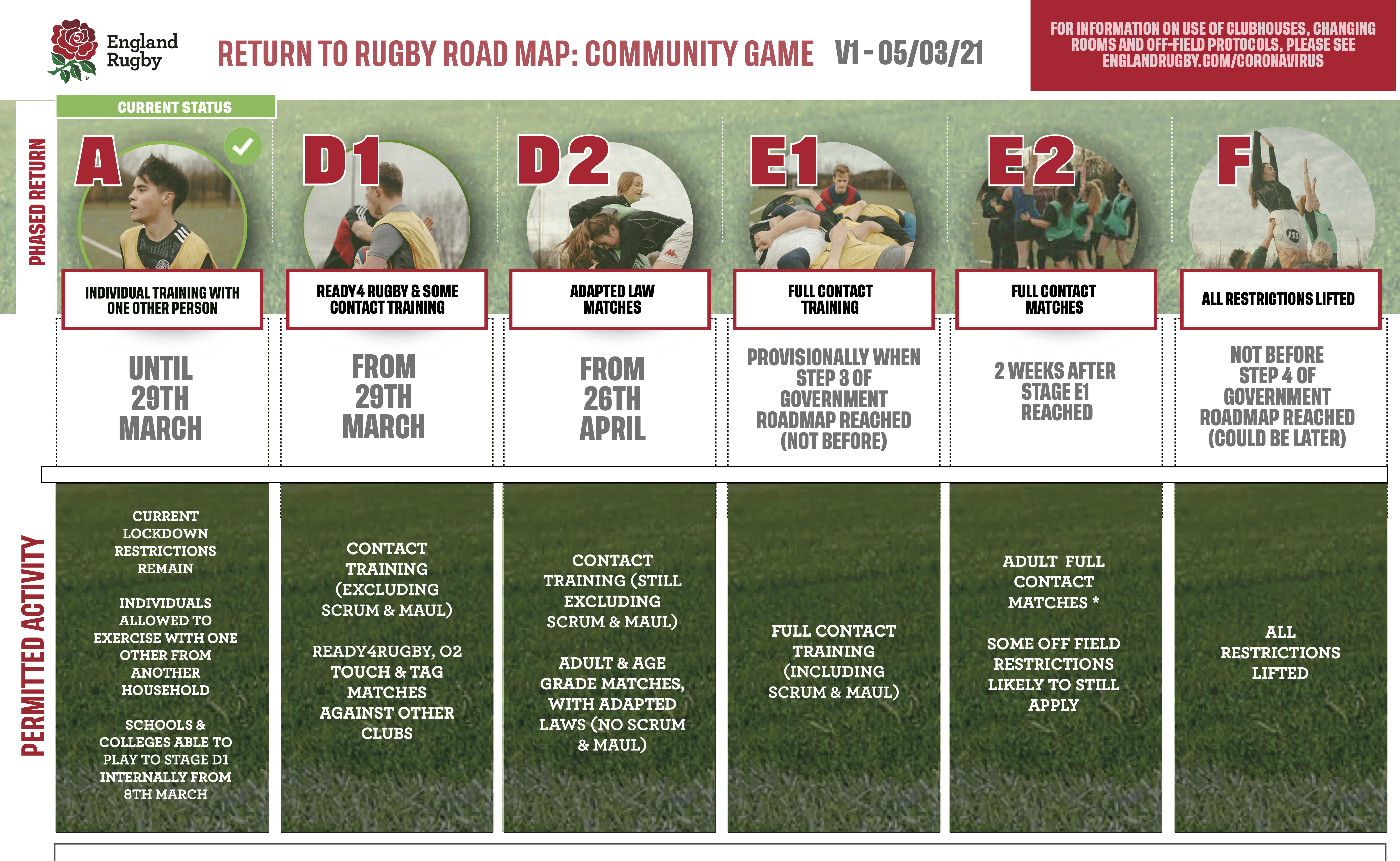 Return to Rugby Roadmap / Documentation as of 5th March 2021