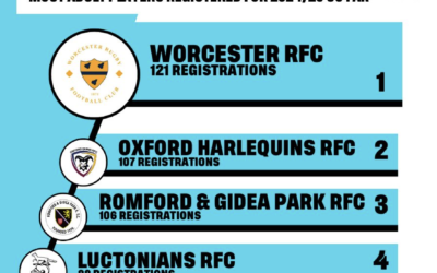 Two North Midlands Clubs lead the way in player registration